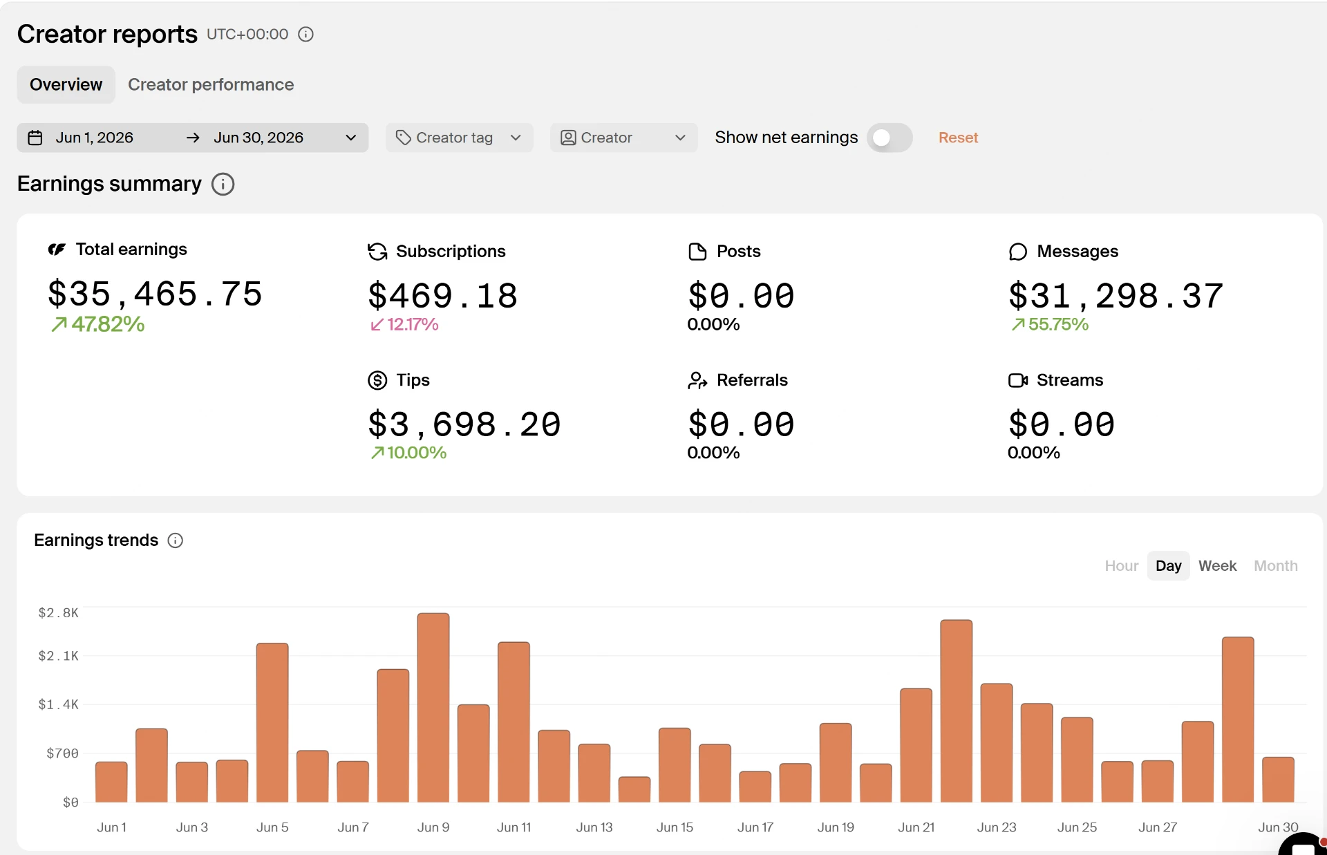 Creator reports: total earnings 35 465,75 USD i juni